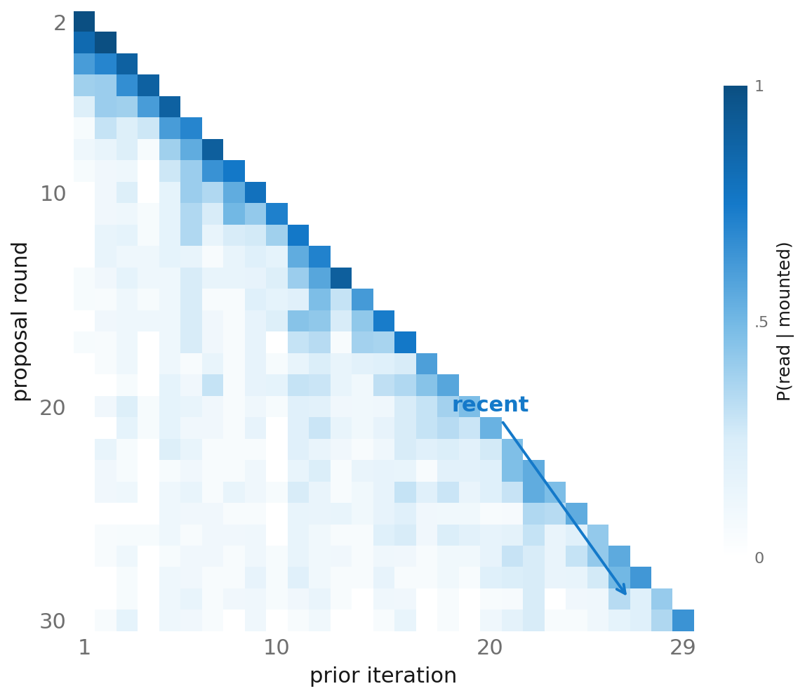 Read probability is concentrated along the recent edge of the iteration history