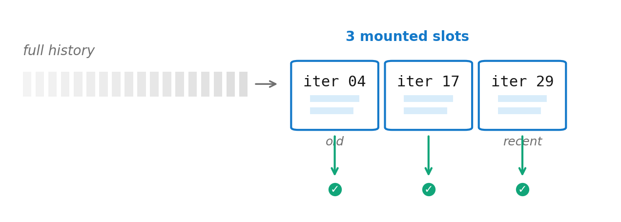 A three-slot aperture selects both old and recent iterations from the full history