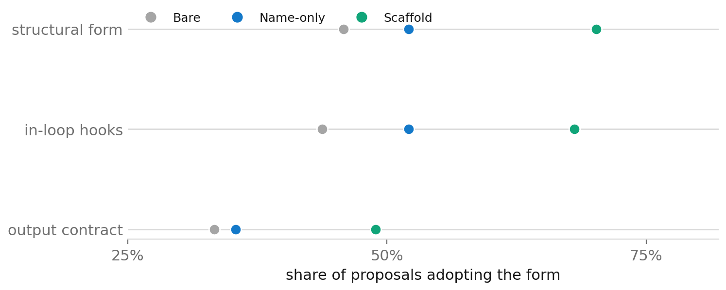 Proposal adoption moves from bare and name-only interfaces toward scaffolded structural slots