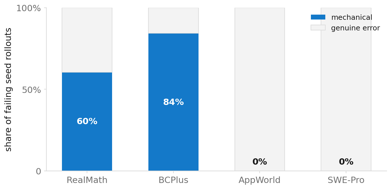 Mechanical failures dominate RealMath and BCPlus but not AppWorld or SWE-Pro