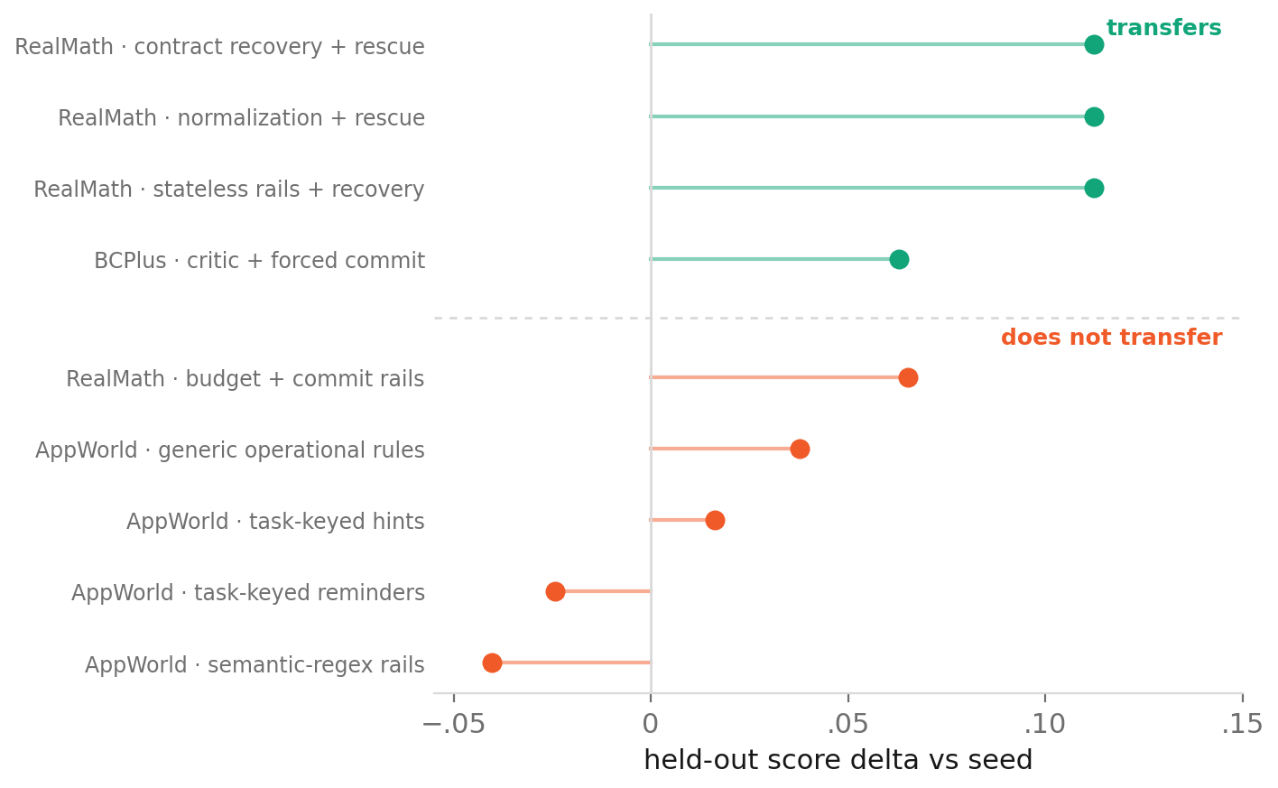Contract recovery mechanisms transfer to held-out tasks while task-keyed mechanisms do not